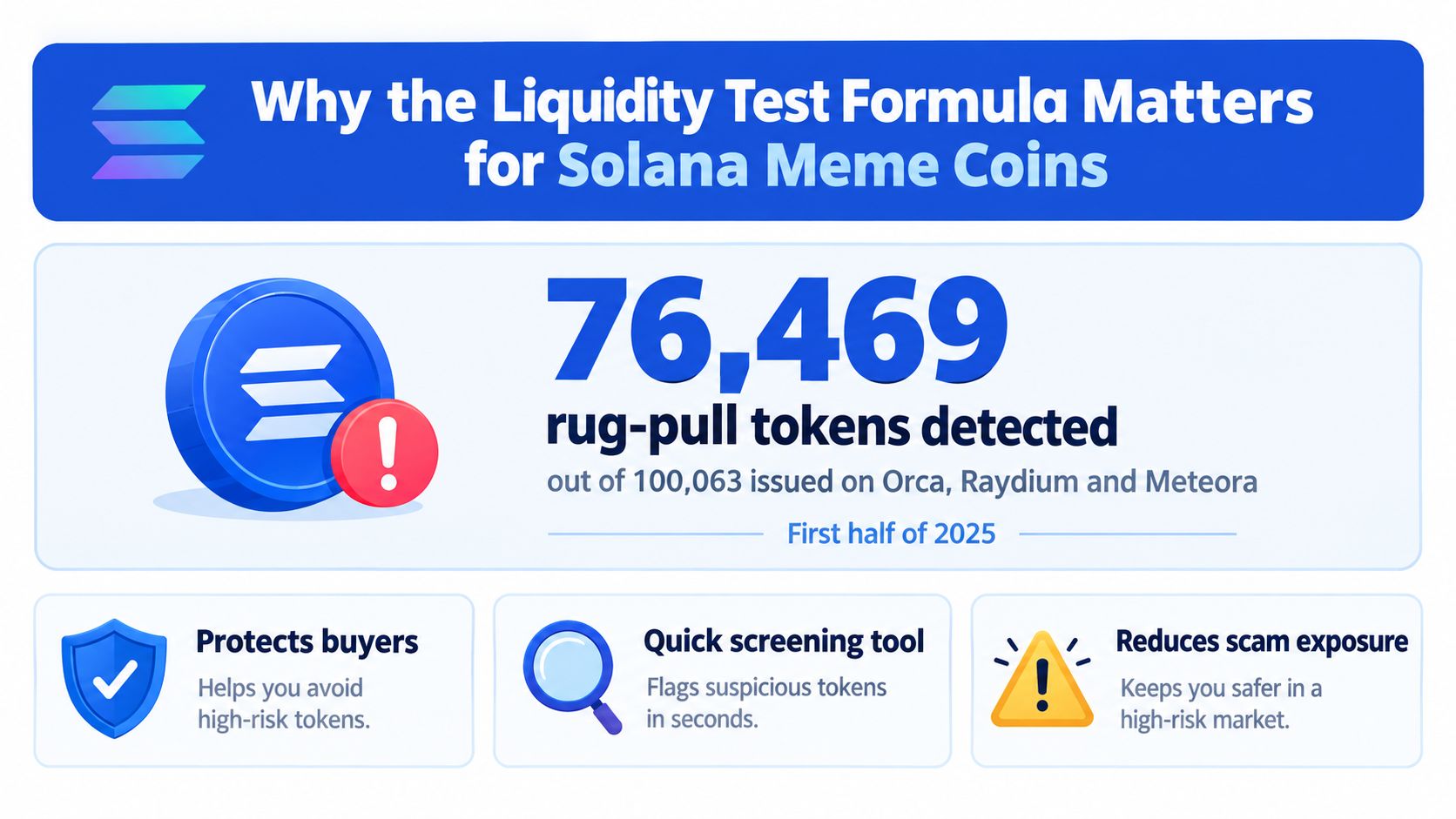 An infographic titled Why the Liquidity Test Formula Matters showing 76,469 rug-pull tokens detected on Solana.