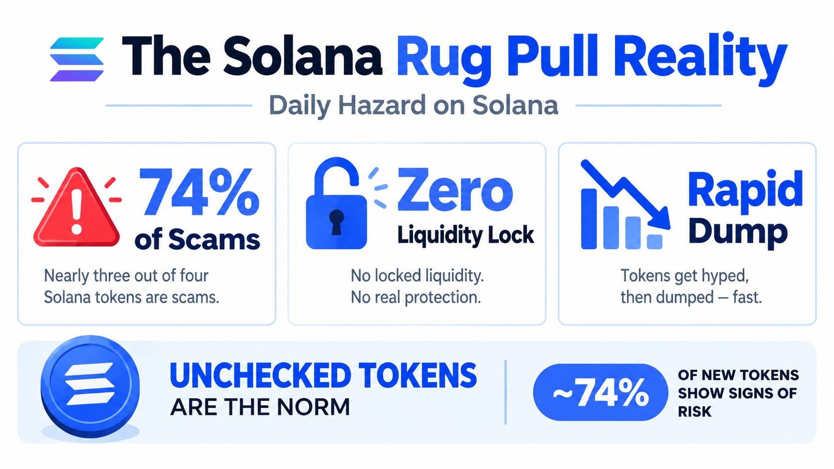 An infographic titled The Solana Rug Pull Reality highlighting that 74% of new Solana tokens are scams.
