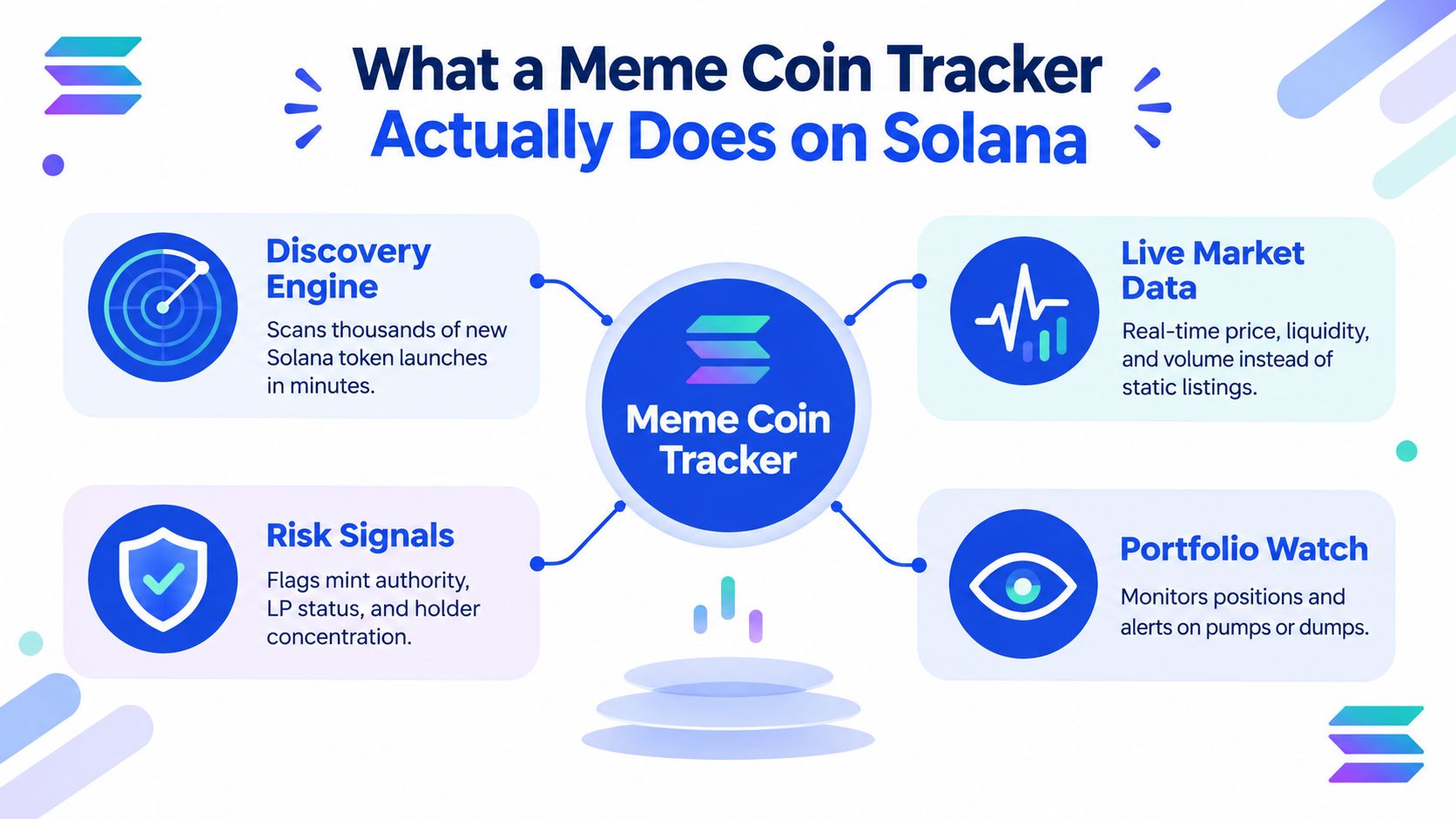 An infographic explaining the core features of a Solana meme coin tracker, including discovery, market data, and risk.