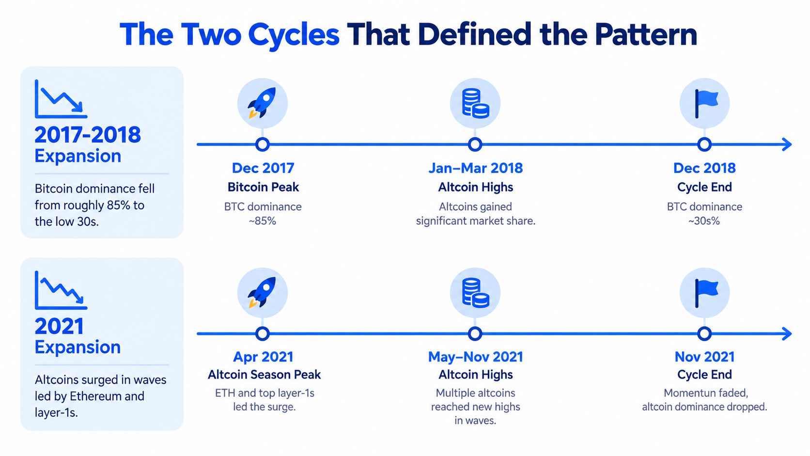 A timeline graphic showing two crypto market cycles comparing 2017-2018 and 2021 altcoin season patterns.