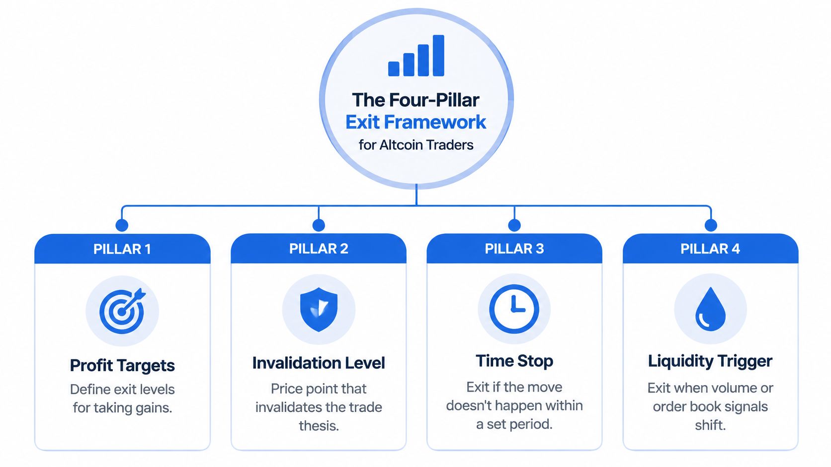 A diagram illustrating the Four-Pillar Exit Framework for altcoin traders, outlining four essential exit strategy components.