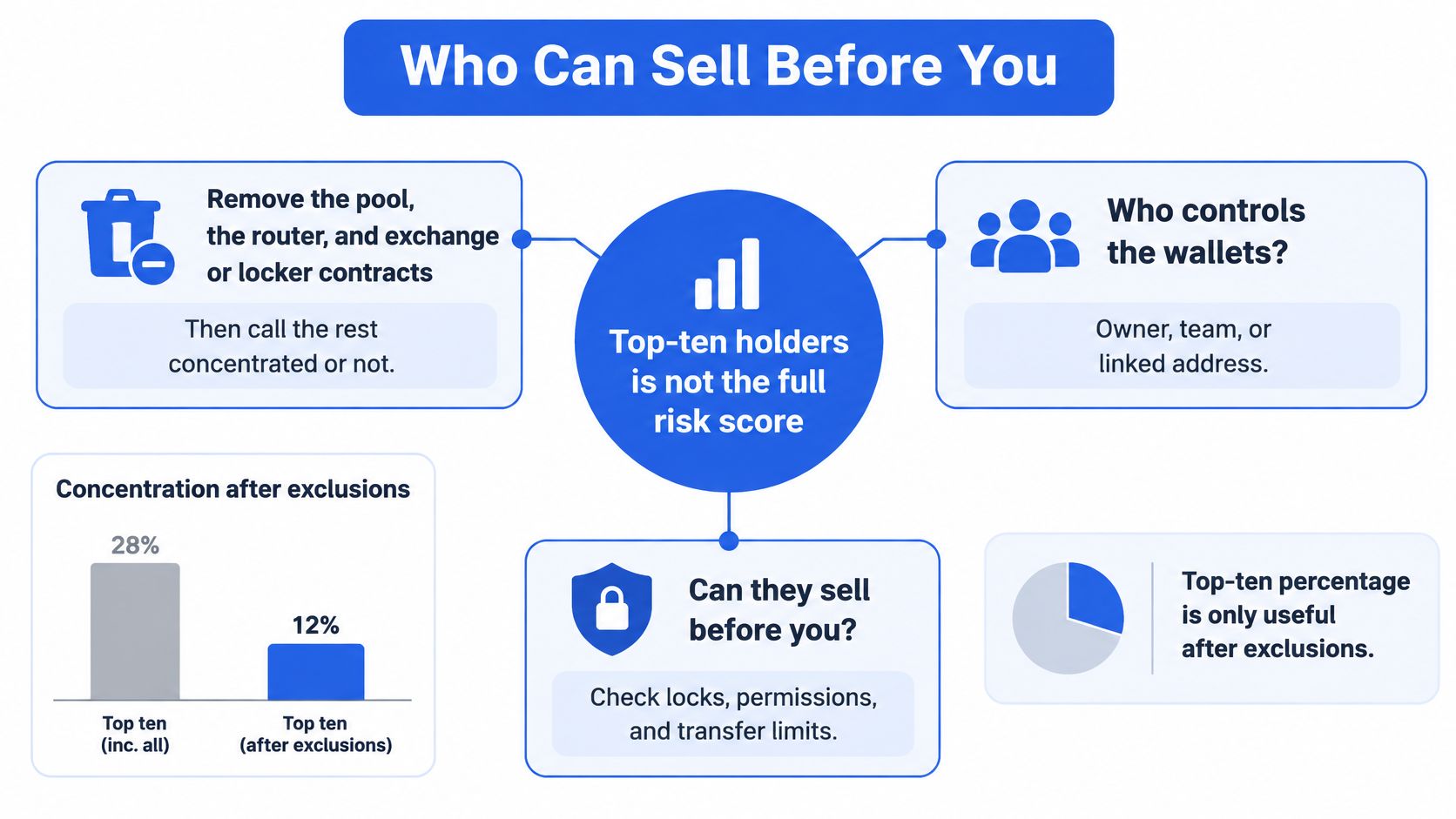 An infographic titled Who Can Sell Before You, explaining factors to evaluate cryptocurrency token holder concentration risks.
