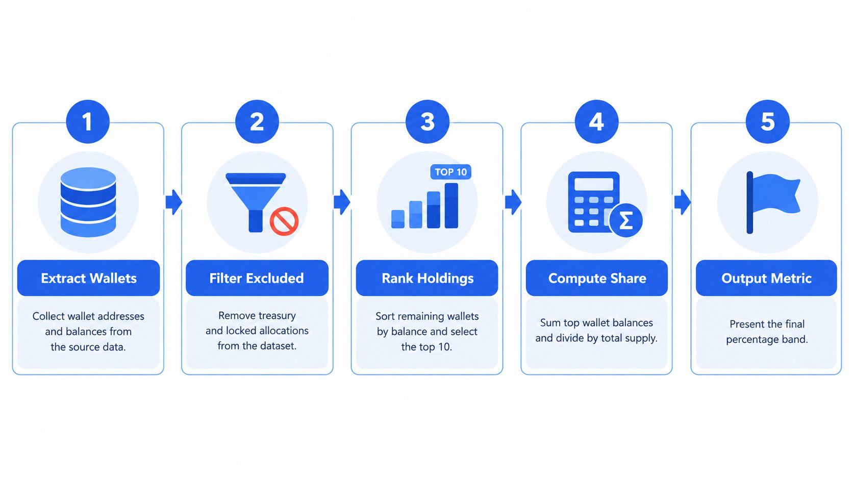 A flow diagram illustrating a five-step process to extract, filter, rank, compute, and output wallet metrics.