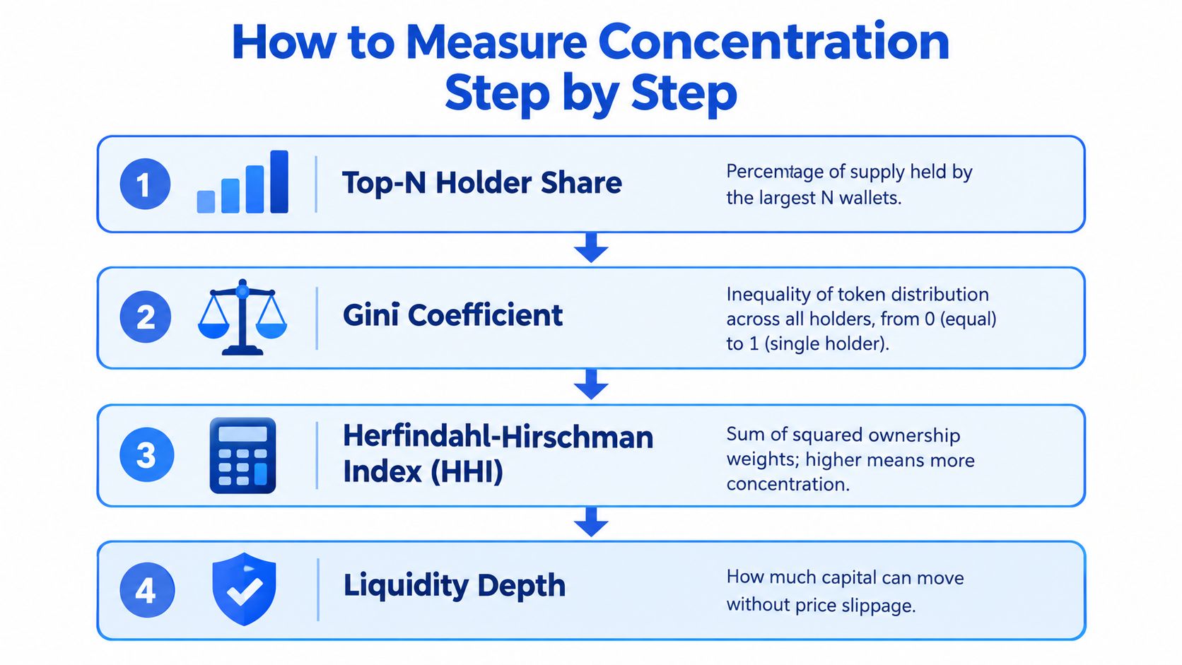 An infographic titled How to Measure Concentration Step by Step showing four key metrics for market analysis.