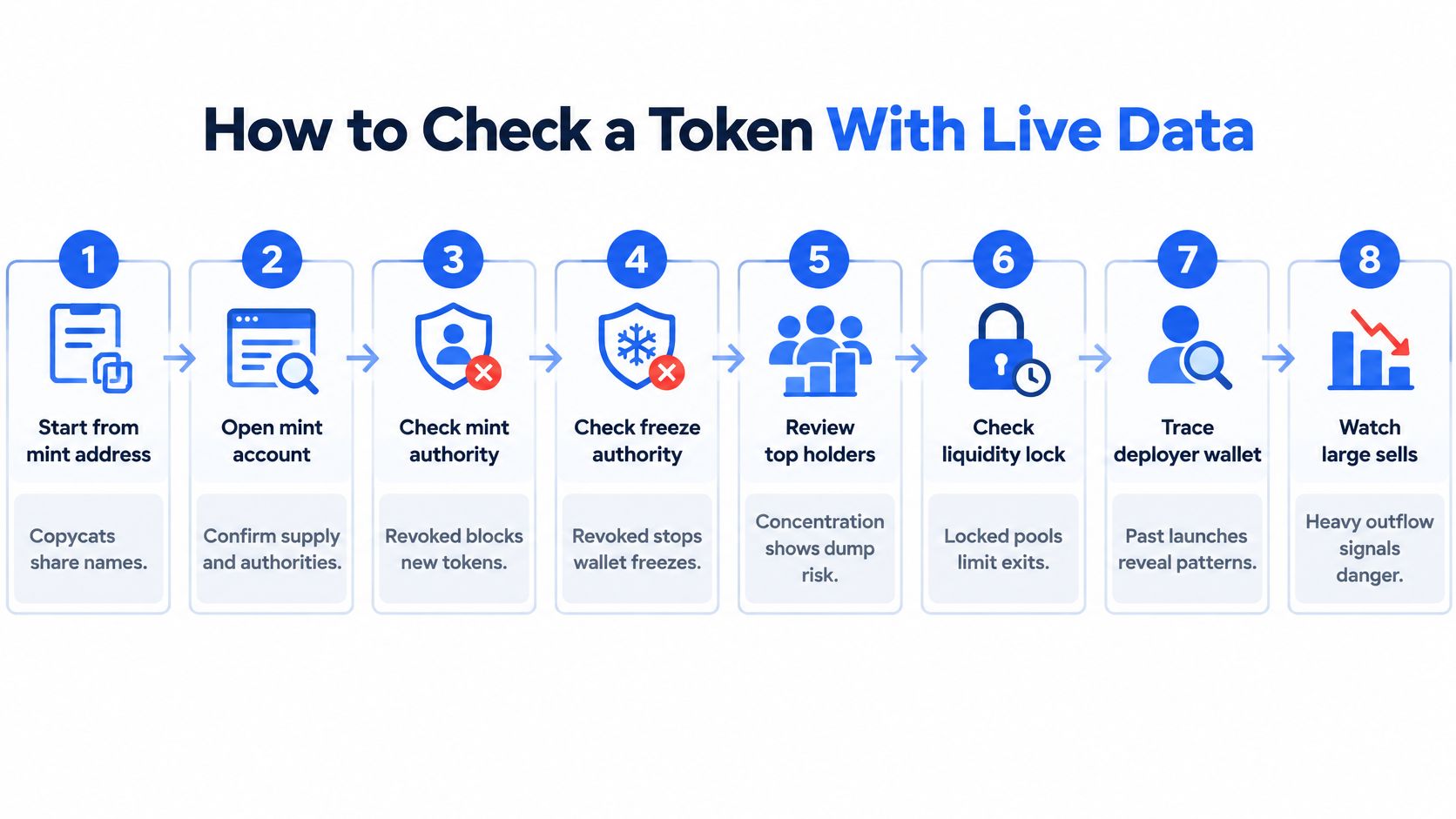 An eight-step infographic explaining how to analyze and verify a cryptocurrency token using live data.