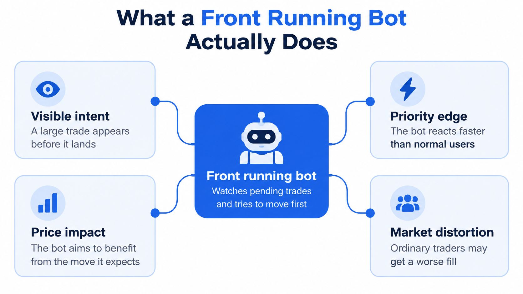 A diagram explaining how a front running bot exploits pending cryptocurrency trades to gain a market advantage.