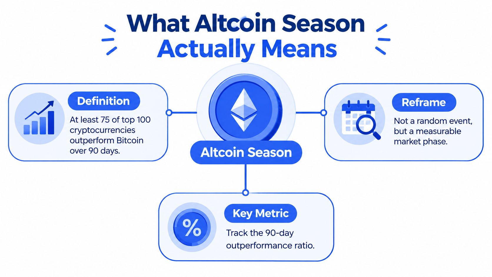 An educational infographic explaining the definition, reframe, and key metric of a cryptocurrency altcoin season.