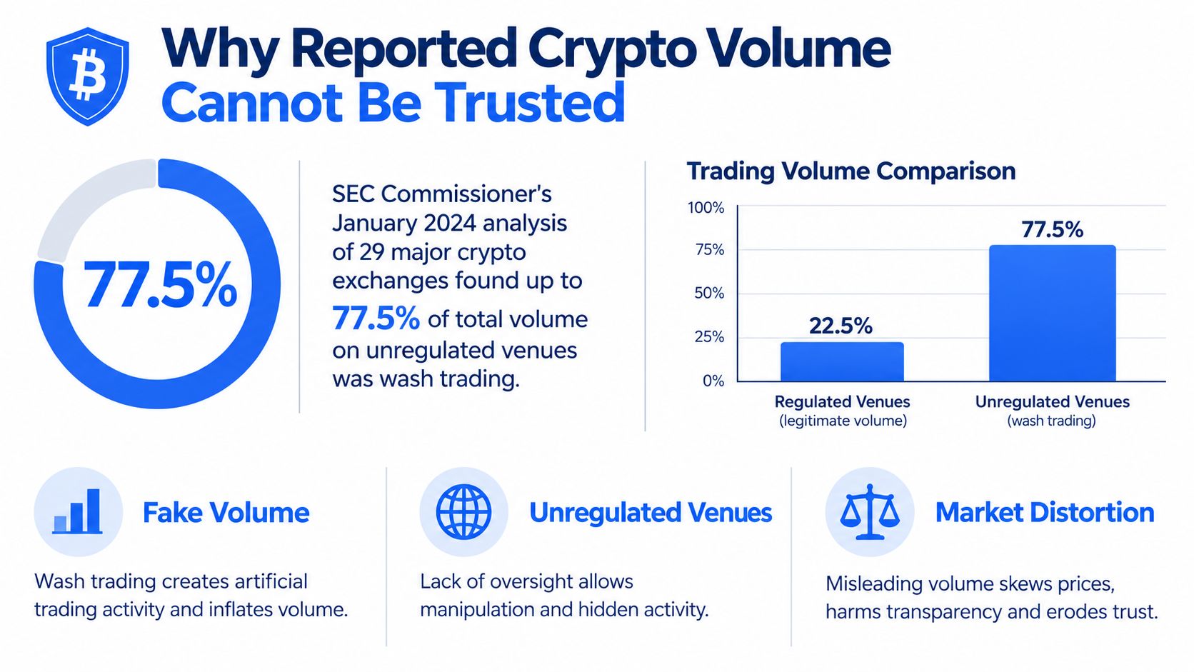 An infographic titled Why Reported Crypto Volume Cannot Be Trusted illustrating that 77.5 percent of crypto trading is wash trading.