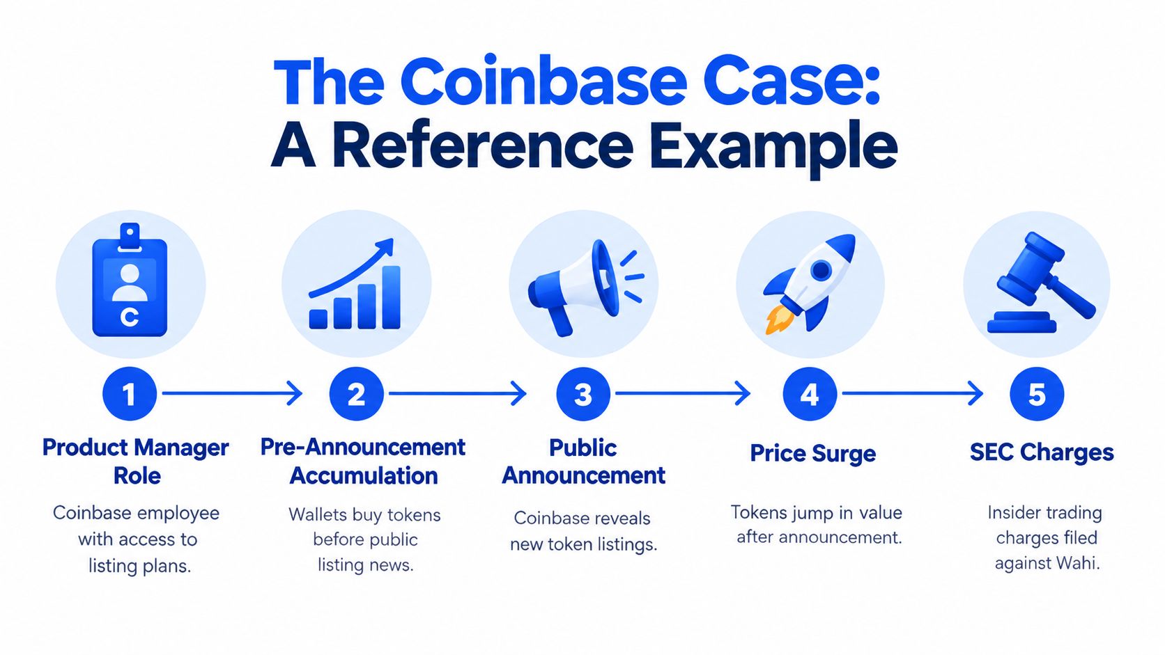 A five-step flowchart explaining the Coinbase crypto insider trading case, from employee access to legal charges.