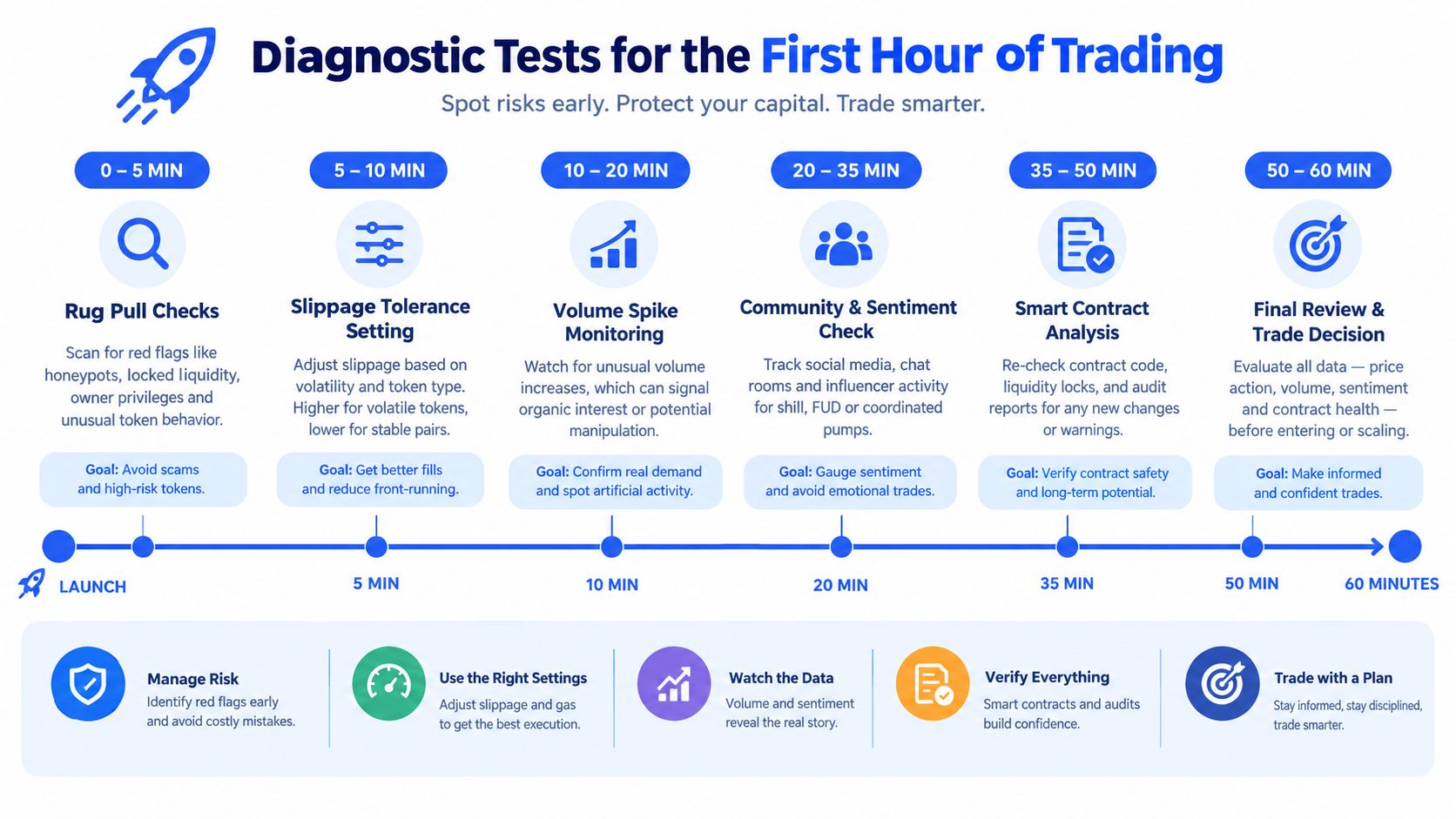 An infographic detailing diagnostic trading tests and risk management steps for the first hour of crypto trading.