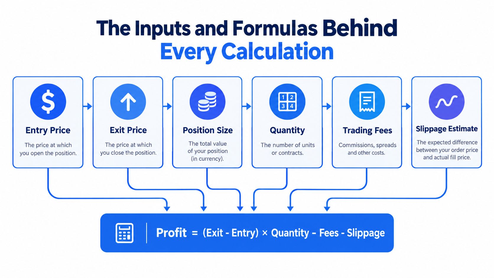 A diagram explaining the formula for calculating trading profit based on entry price, exit price, and fees.