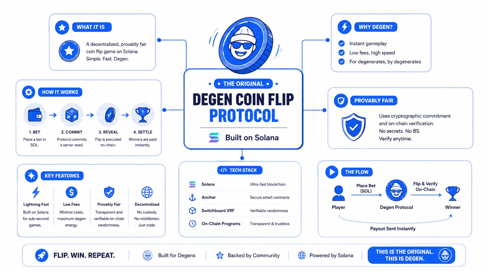 An infographic detailing the Degen Coin Flip protocol on Solana, explaining its features, technology, and game process.
