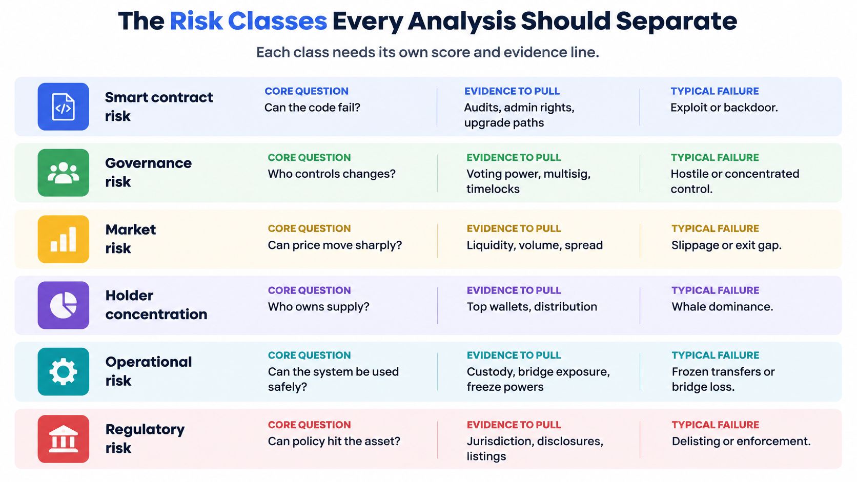 A chart detailing six distinct risk classes for crypto asset analysis including smart contract, governance, and regulatory risks.