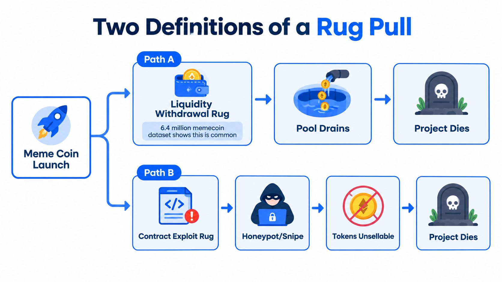 A flowchart showing two common types of cryptocurrency rug pulls: liquidity withdrawal and contract exploits.