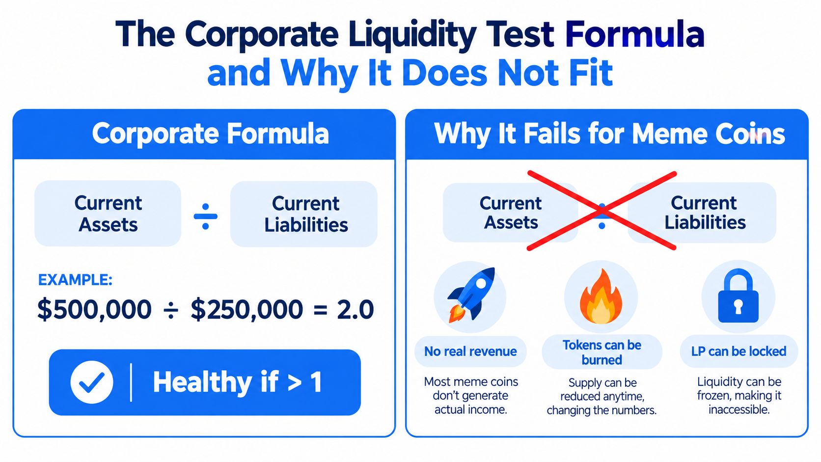 An infographic showing the corporate liquidity test formula and explaining why it does not apply to meme coins.