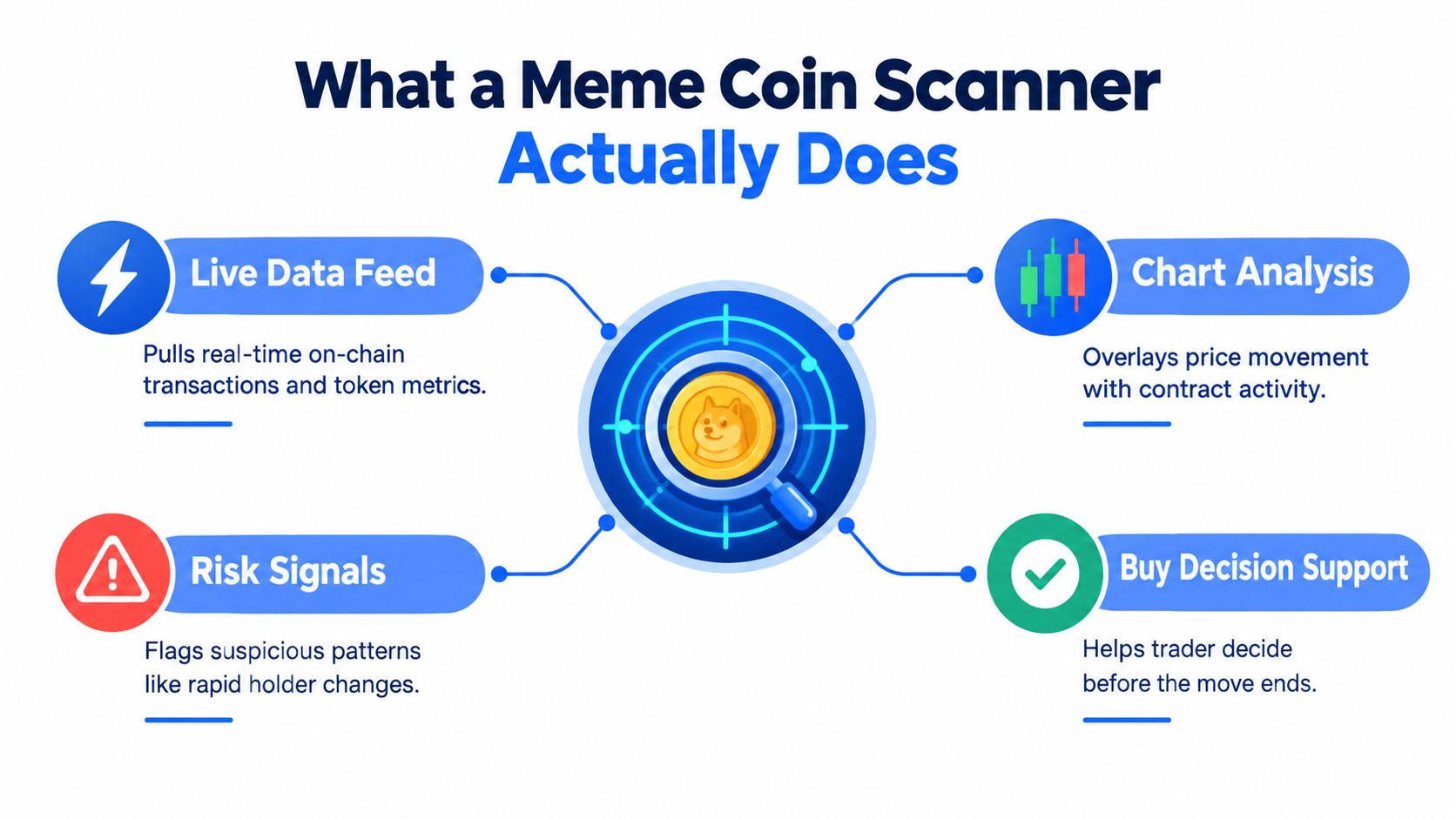 An infographic showing how a meme coin scanner provides data feeds, risk analysis, charts, and trading support.