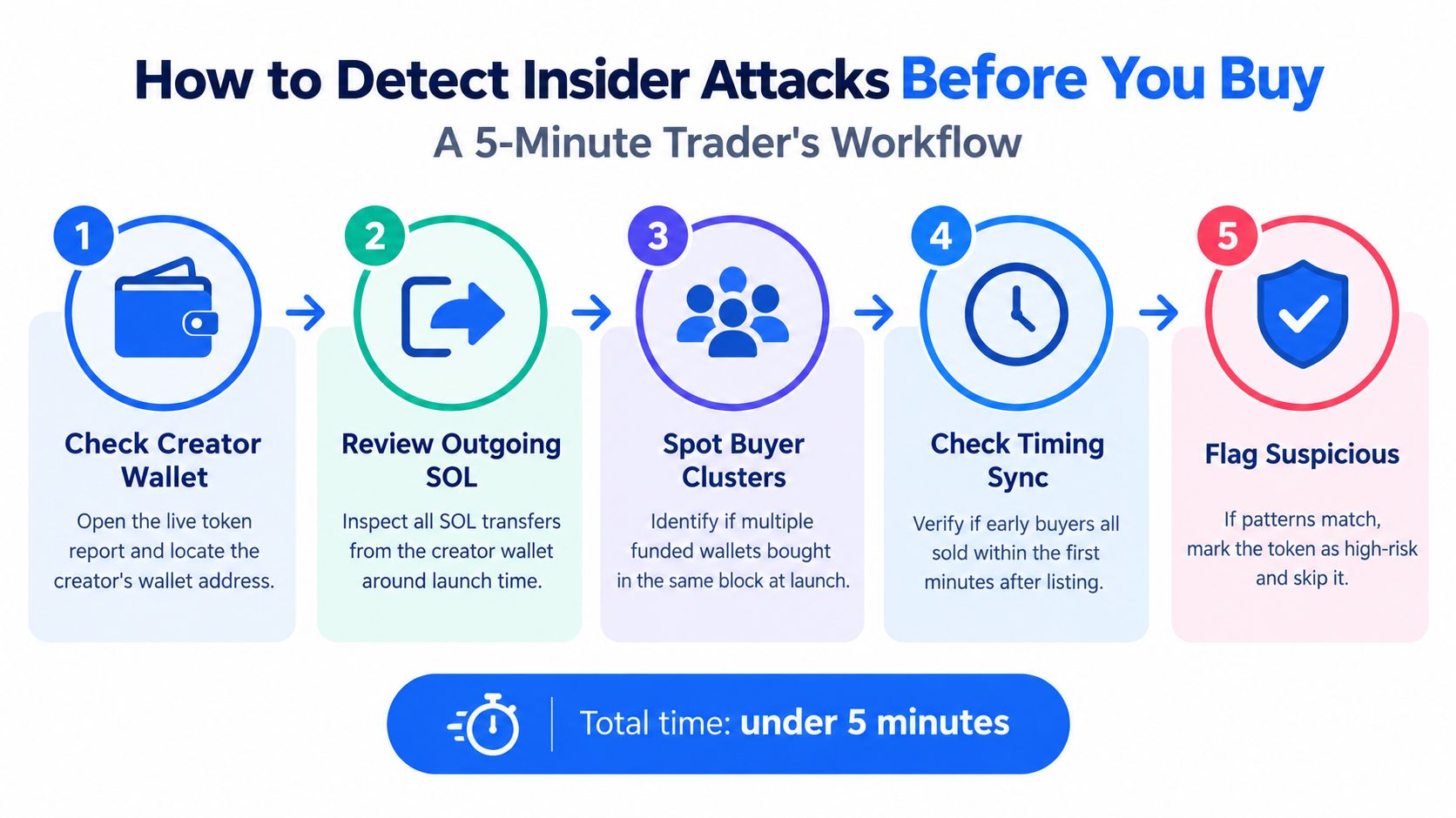 A five-step infographic guide on how to detect crypto insider attacks before purchasing new tokens.