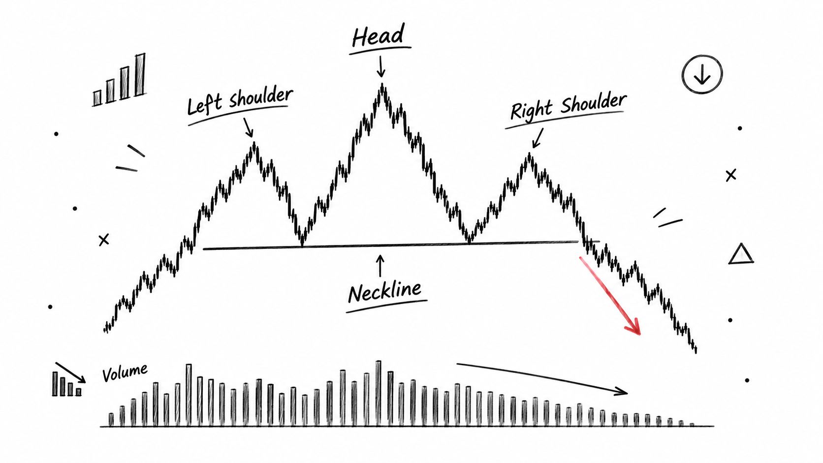 A hand-drawn illustration of the Head and Shoulders bearish trading pattern showing volume decline.