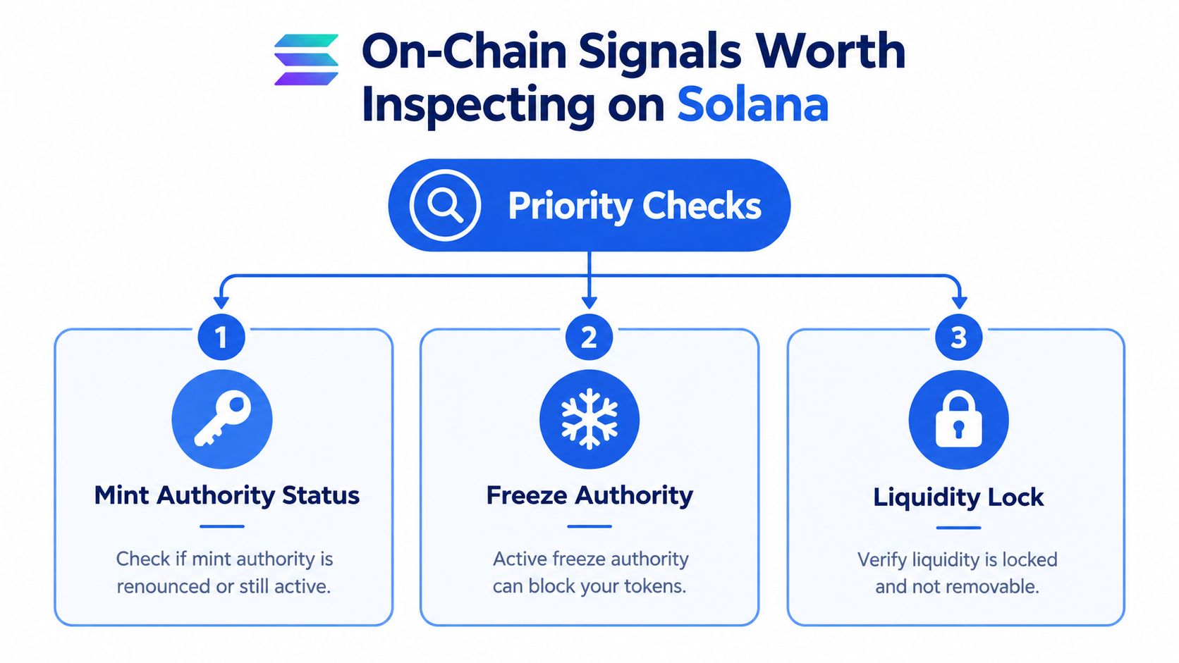 An infographic illustrating three key security checks for Solana tokens: mint authority, freeze authority, and liquidity locks.
