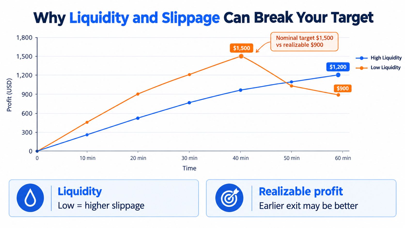 Line graph showing how low market liquidity causes high slippage, reducing realizable profit over a 60-minute period.