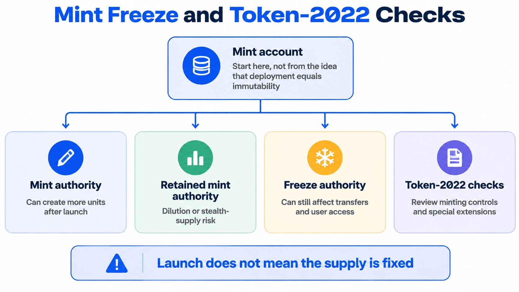 A diagram illustrating the Mint Freeze and Token-2022 security risks, explaining why token launch does not ensure immutability.