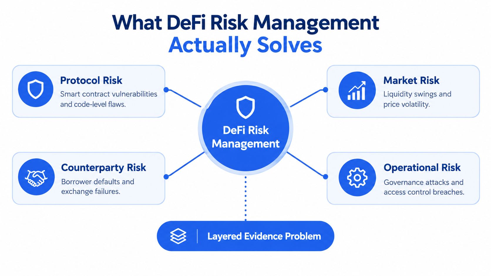 A diagram illustrating how DeFi risk management addresses protocol, market, counterparty, and operational risks.