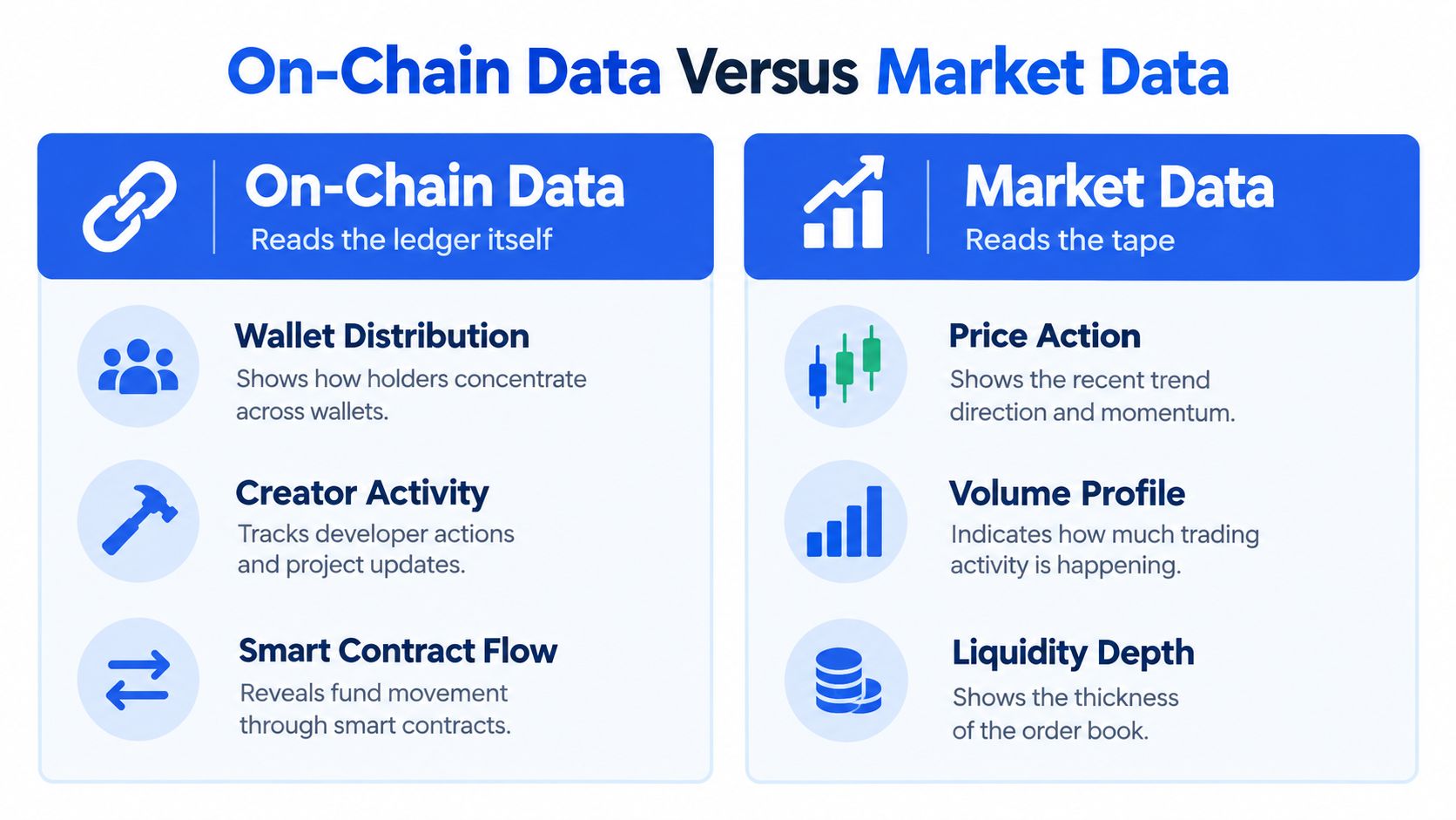 A comparison chart showing the differences between on-chain data and market data in cryptocurrency analytics.