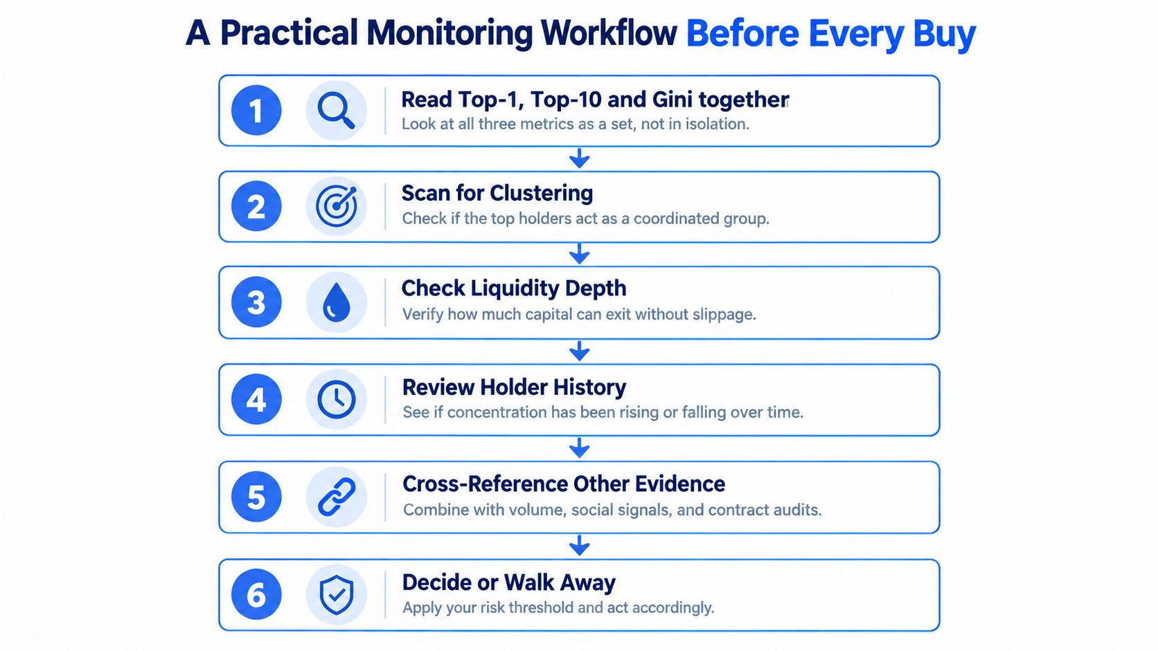 A six-step infographic detailing a practical monitoring workflow to evaluate concentration risk before making investment purchases.