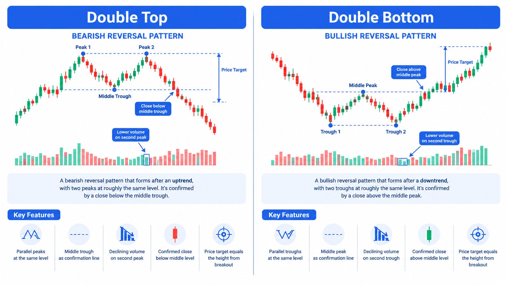 An infographic illustrating Double Top and Double Bottom chart patterns for technical analysis in stock trading.