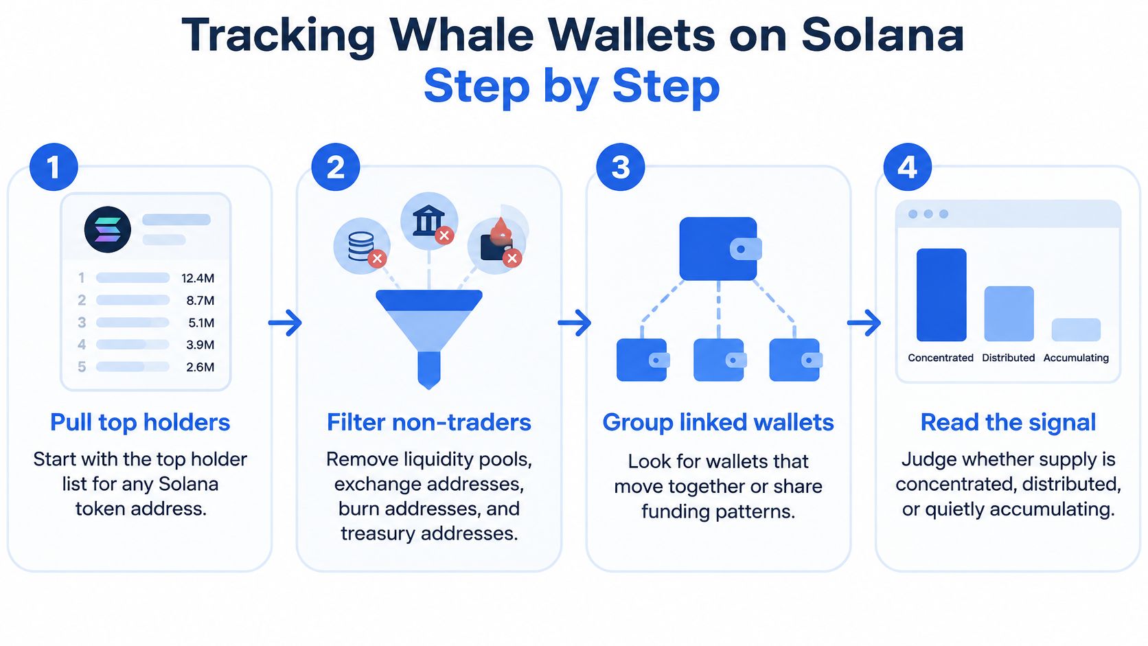 A step-by-step infographic illustrating the process for tracking whale wallets on the Solana blockchain network.