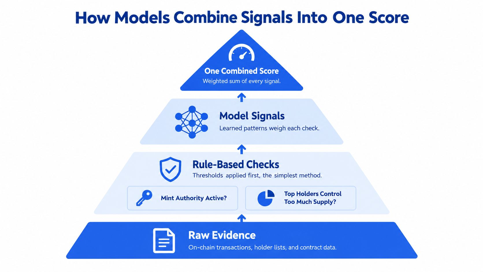 A diagram illustrating how AI models process on-chain data through layers to generate a single risk score.