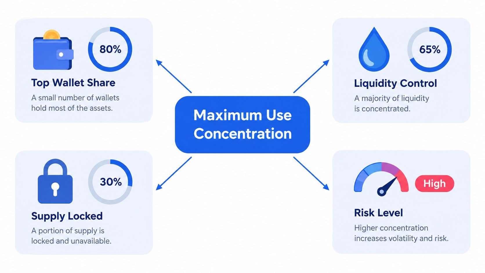 A diagram illustrating maximum use concentration with four key factors including wallet share, liquidity control, supply locked, and risk.