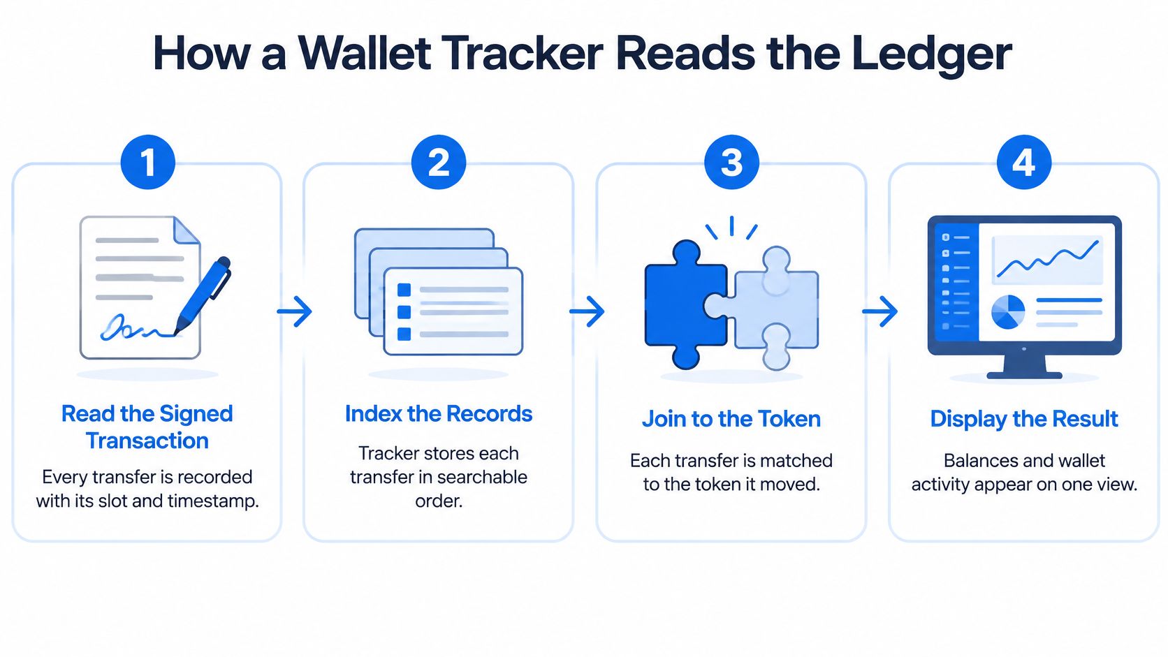 A diagram illustrating the four steps of how a crypto wallet tracker reads data from a blockchain ledger.