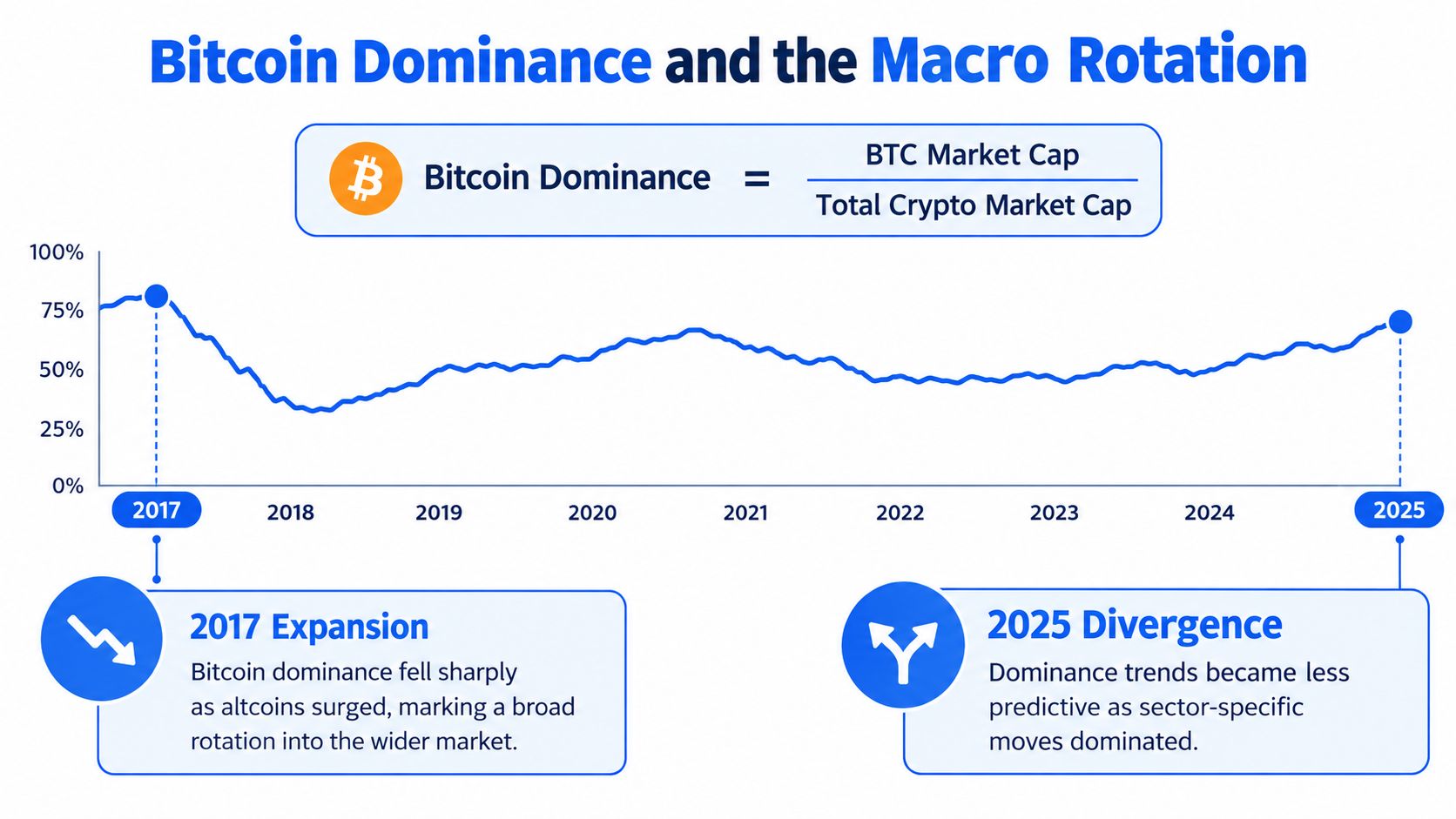 A line chart showing Bitcoin dominance fluctuations from 2017 to 2025, highlighting expansion and divergence phases.
