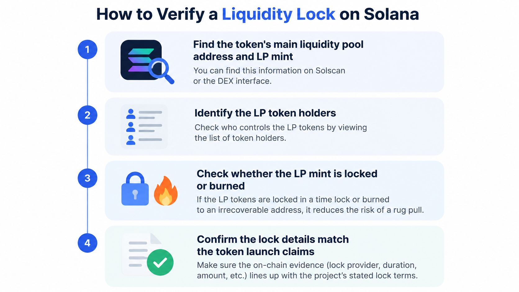 A four-step infographic illustrating the process to verify a liquidity lock on the Solana blockchain network.