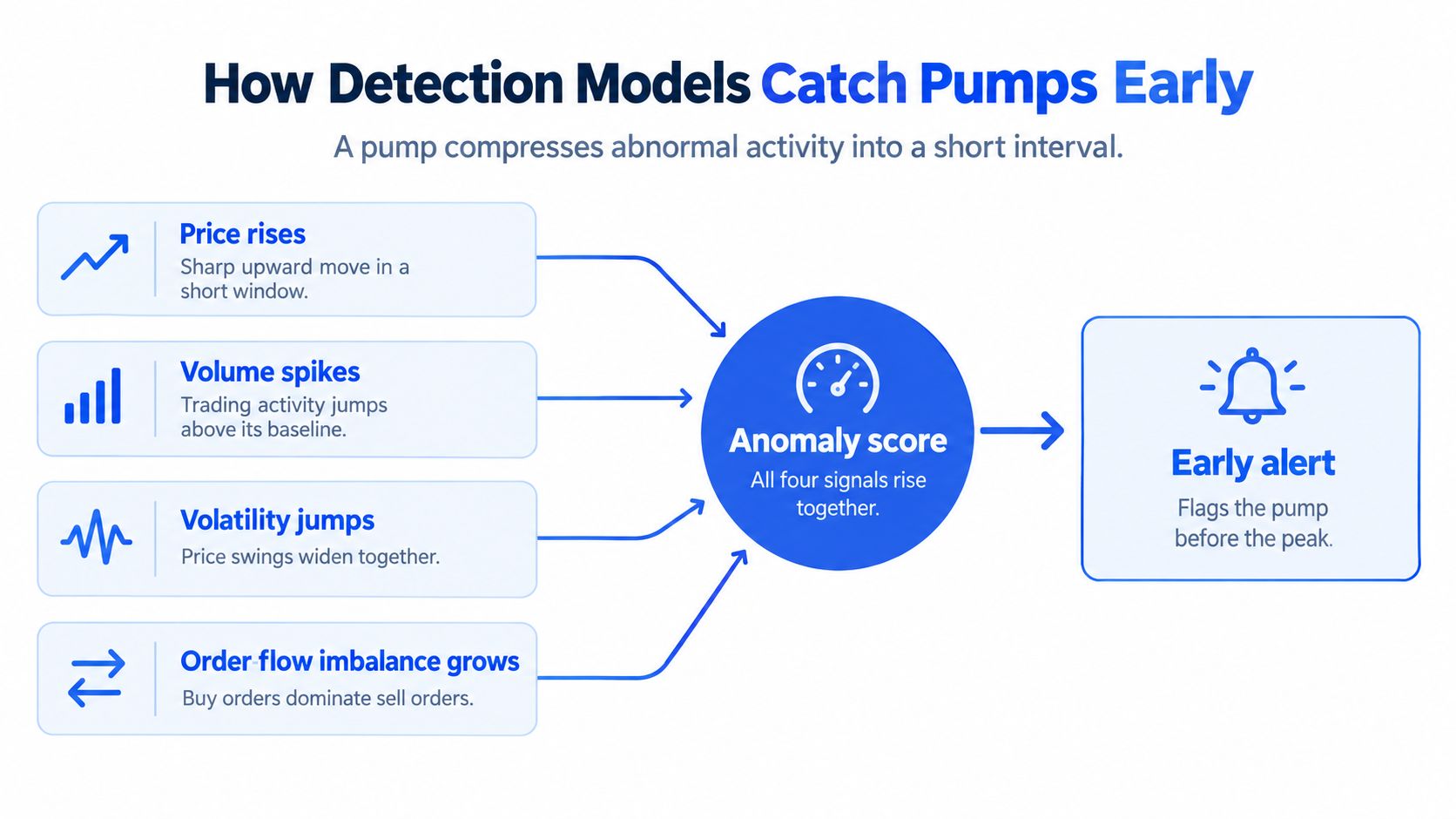 A diagram illustrating how detection models identify pump and dump crypto schemes using four key market signals.