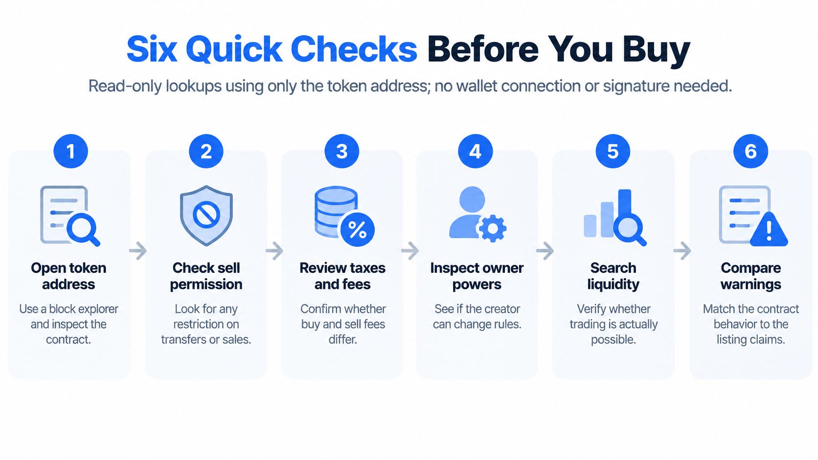 A guide listing six essential security checks for verifying cryptocurrency tokens before making a purchase.