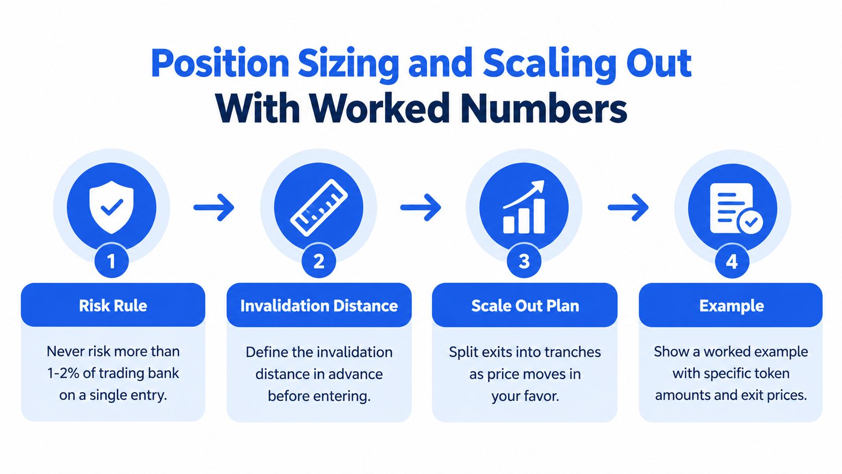 A four-step infographic illustrating the process of position sizing and scaling out for cryptocurrency trading.