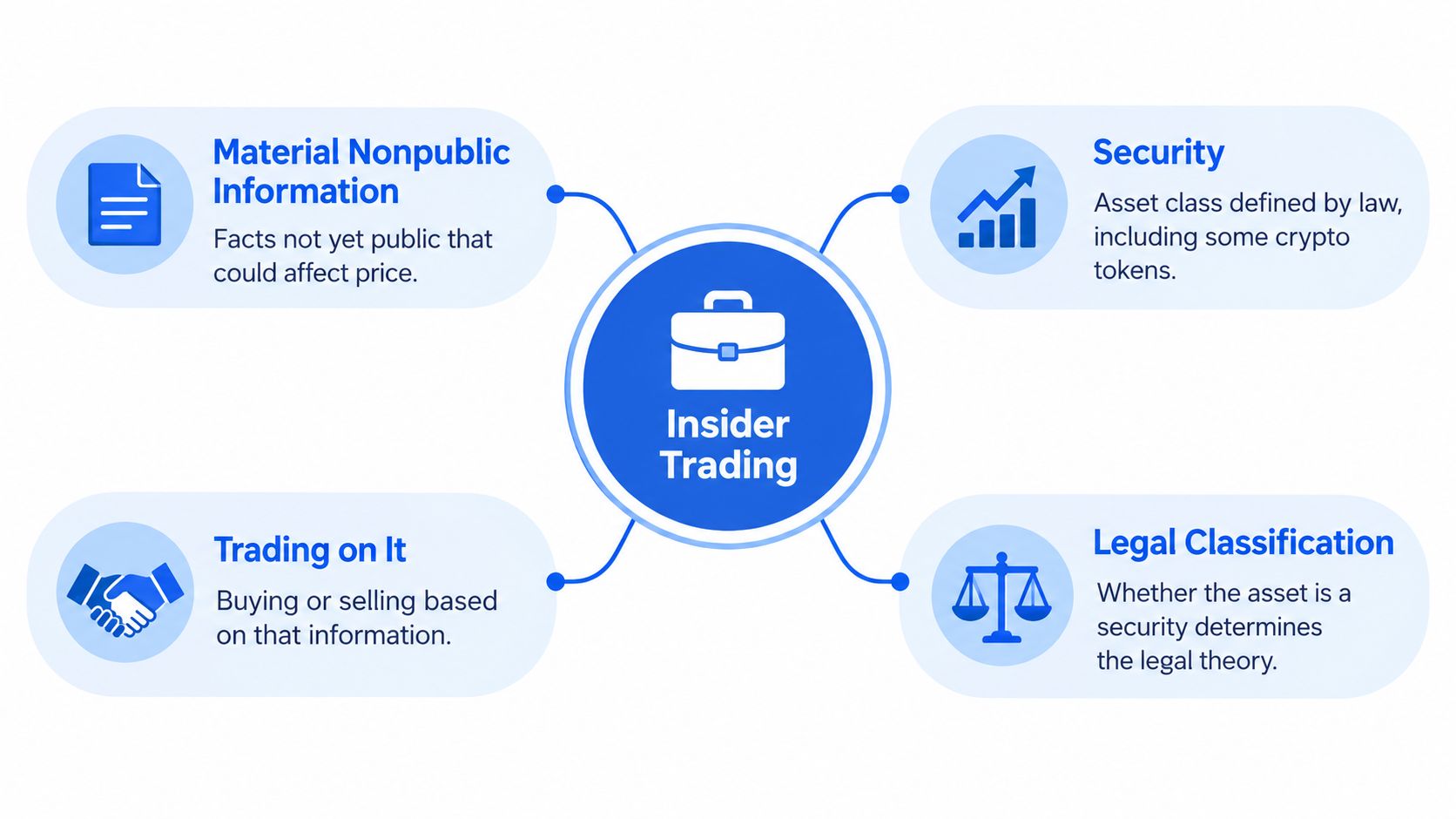 A diagram explaining the components of insider trading including nonpublic information, securities, and legal classification.