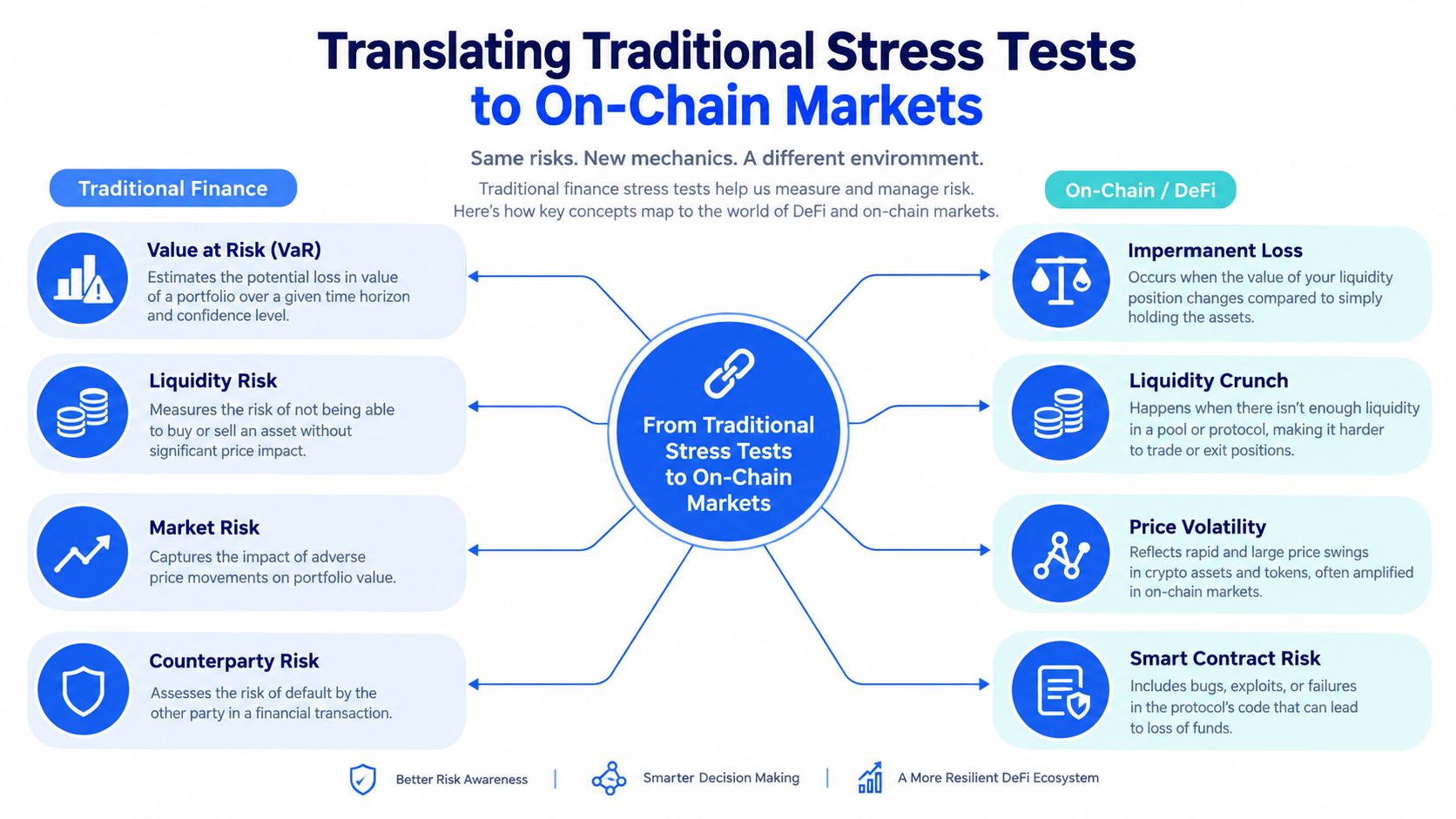 A diagram comparing traditional finance stress tests with corresponding DeFi and on-chain market risk concepts.