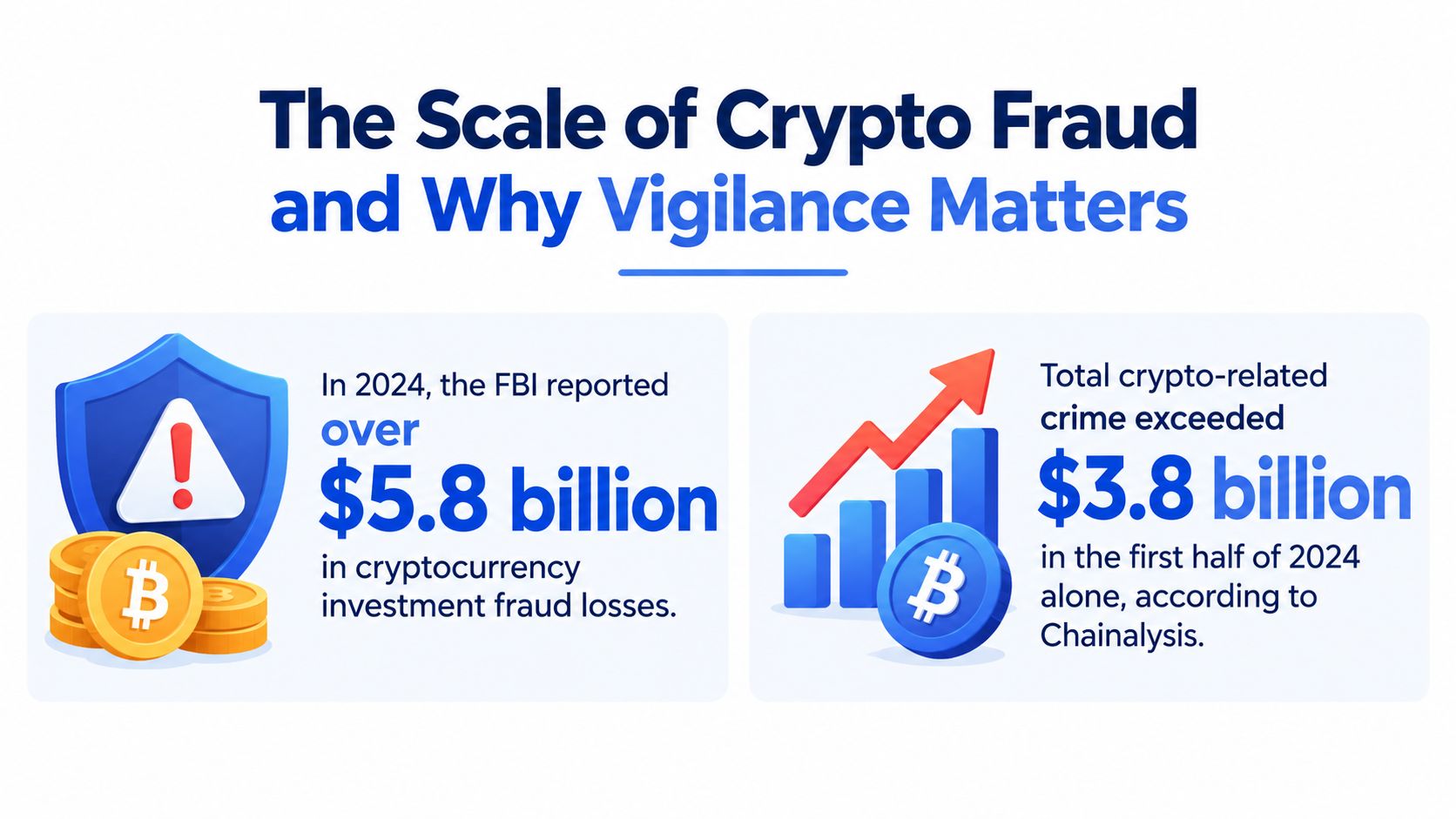 An infographic showing $5.8 billion in FBI-reported crypto investment fraud and $3.8 billion in total crypto crimes.