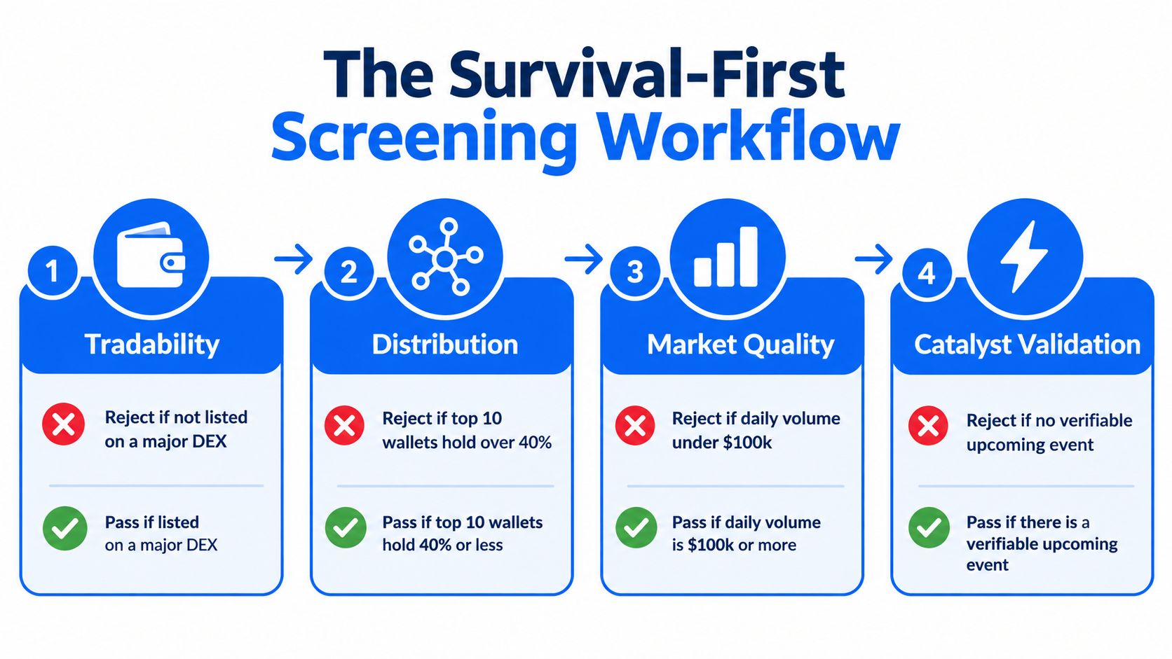 A four-step survival-first screening workflow infographic for evaluating cryptocurrency projects based on tradability, distribution, quality, and catalysts.