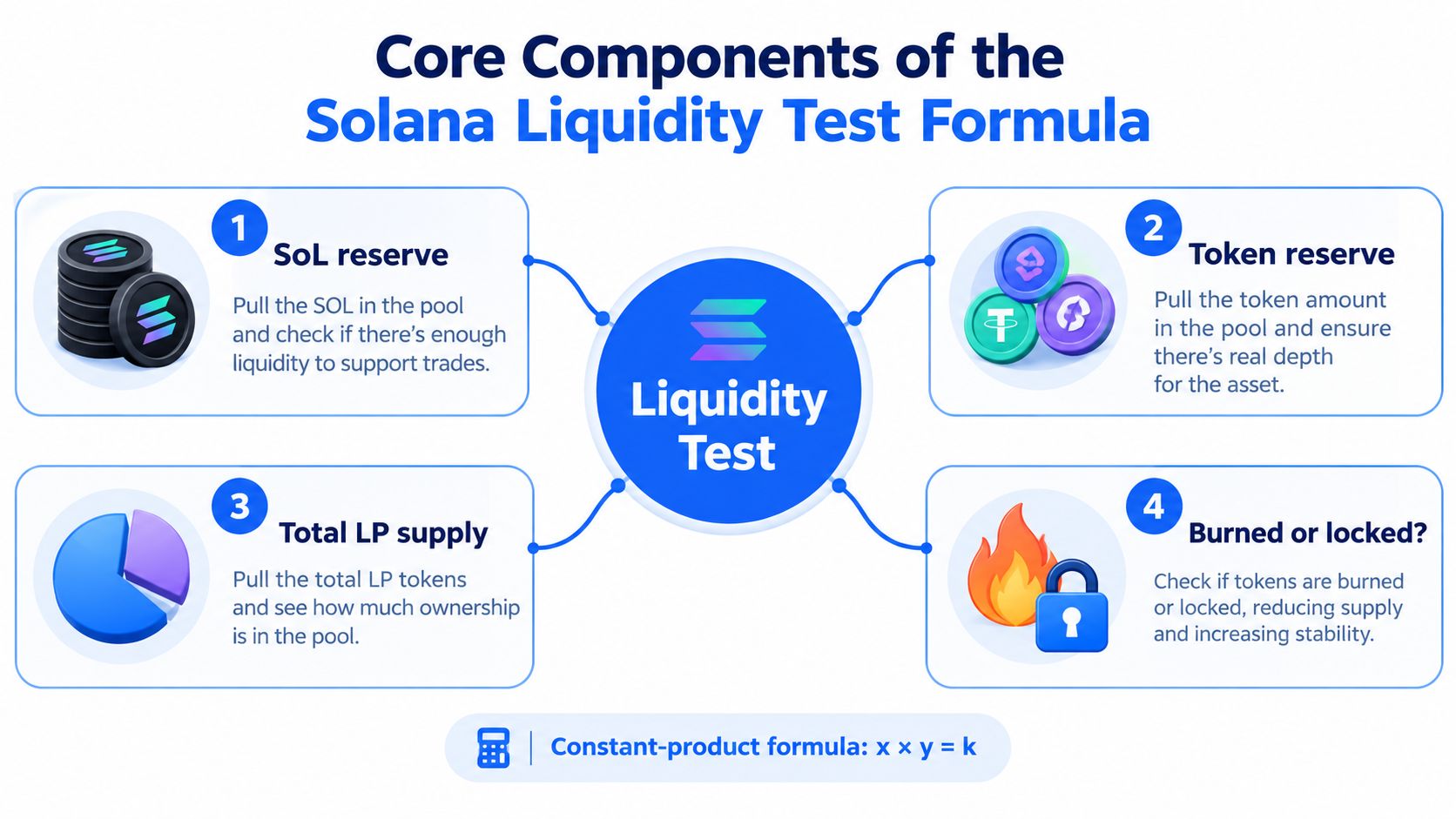 An infographic titled Core Components of the Solana Liquidity Test Formula explaining the four main assessment factors.
