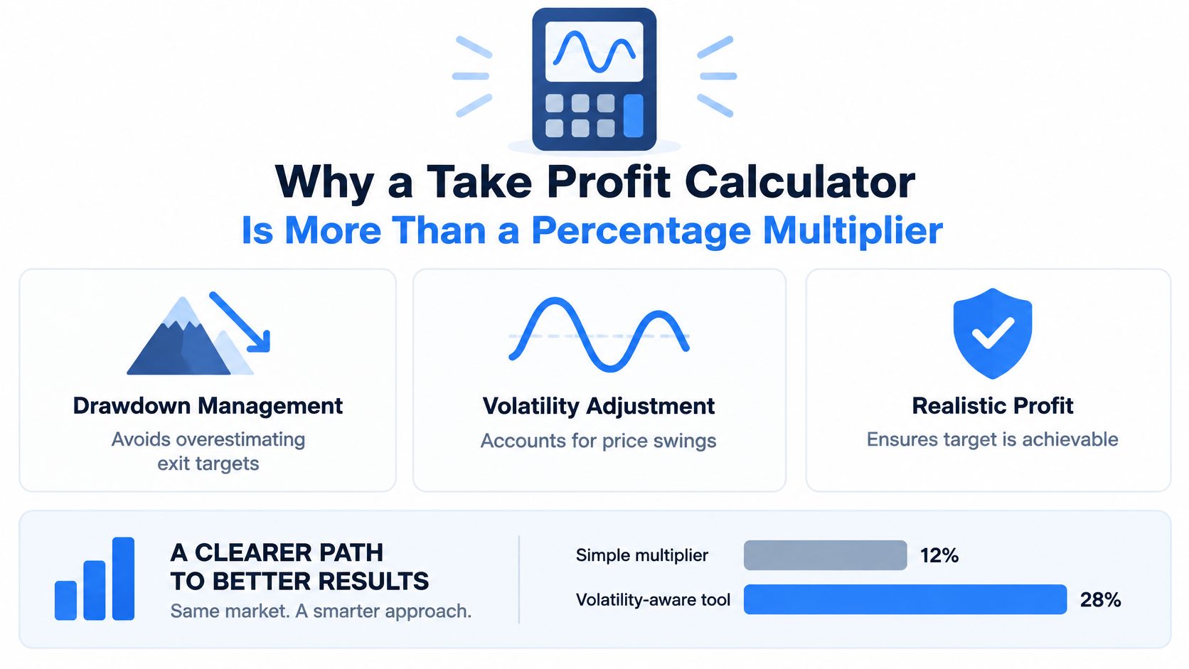 An infographic showing the benefits of a take profit calculator compared to a simple percentage multiplier.