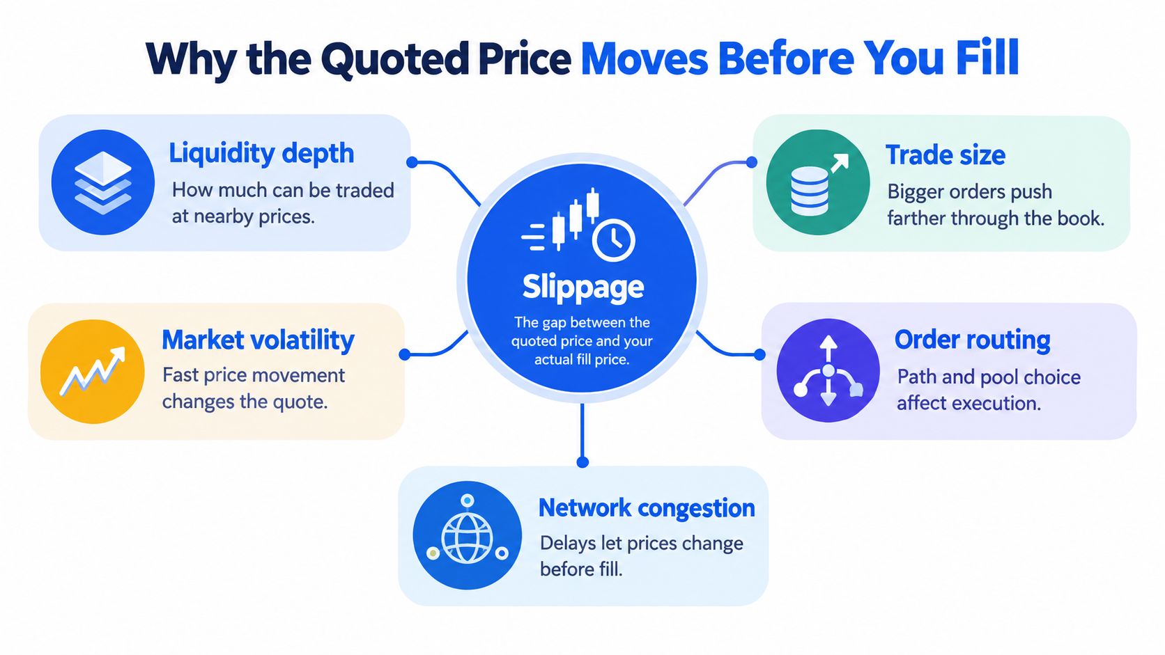 A diagram explaining factors causing slippage in trading including liquidity, volatility, trade size, routing, and network congestion.