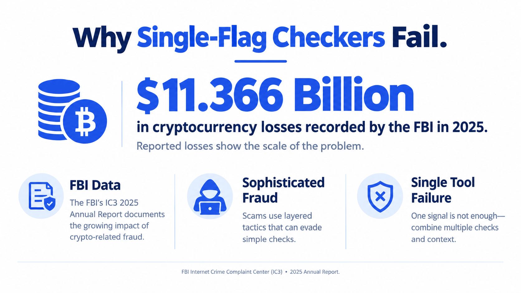 An infographic showing $11.366 billion in 2025 cryptocurrency fraud losses, explaining why single-flag detection tools are ineffective.
