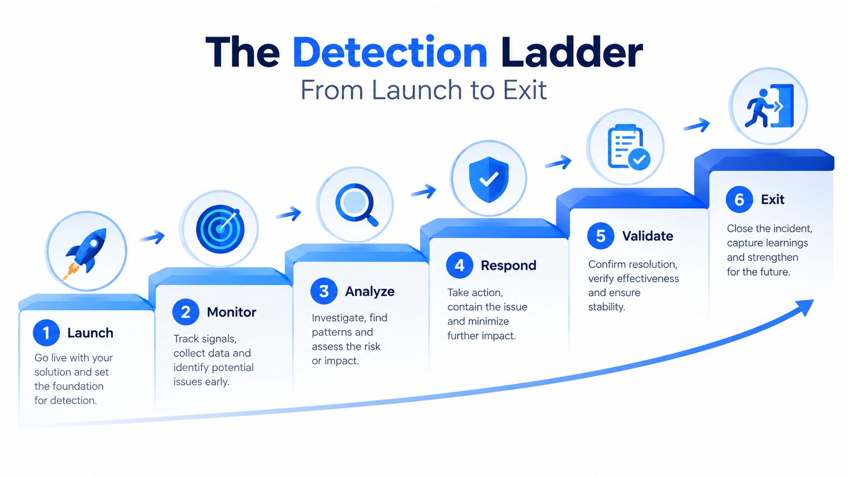 A six-step chart titled The Detection Ladder illustrating the process from project launch to incident exit.