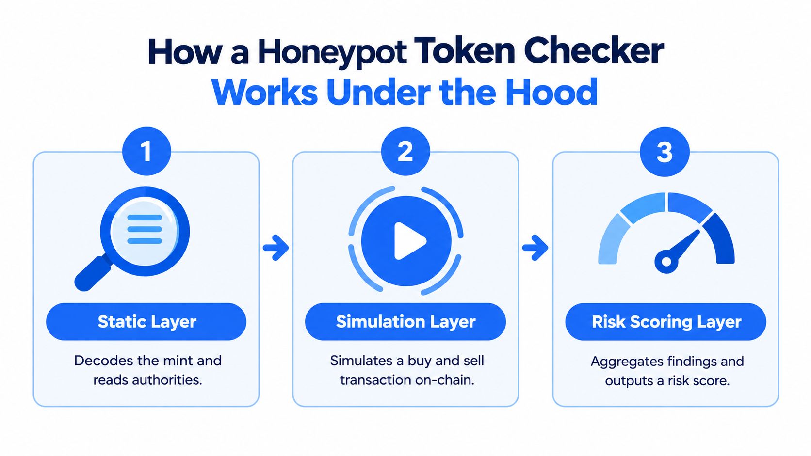 A diagram explaining how a honeypot token checker works through static analysis, transaction simulation, and risk scoring.