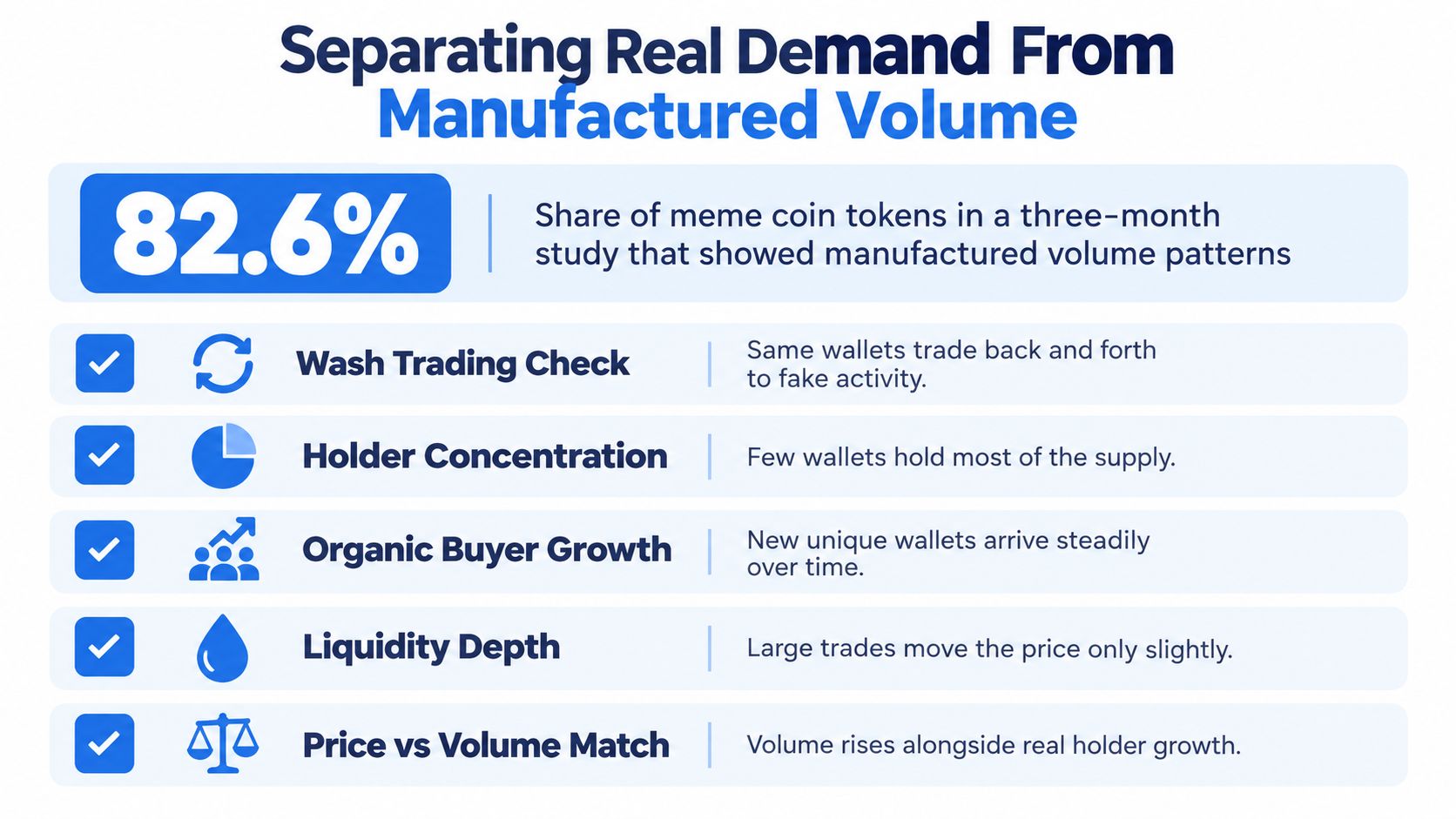 An infographic showing that 82.6% of meme coins use manufactured volume, listing key analysis indicators like wash trading.