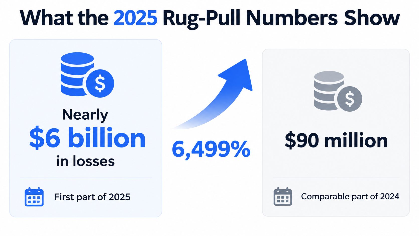 A comparative infographic showing a massive 6,499% increase in crypto rug-pull losses from 2024 to 2025.